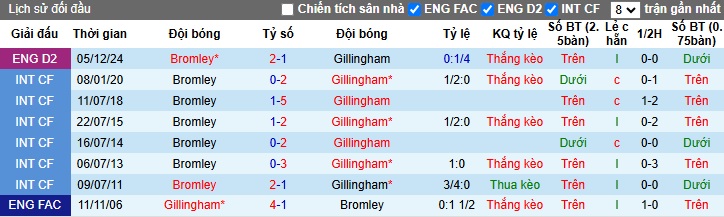 Nhận định, soi kèo Gillingham vs Bromley, 02h45 ngày 3/1: Chia điểm - Ảnh 2