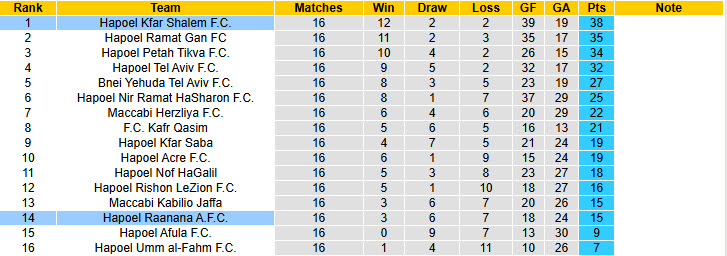 Nhận định, soi kèo Hapoel Raanana vs Hapoel Kfar Shalem, 20h00 ngày 3/1: Vực dậy tinh thần - Ảnh 5