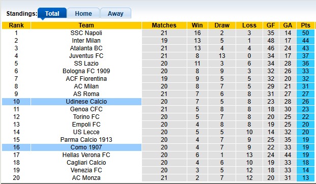 Nhận định, soi kèo Como vs Udinese, 2h45 ngày 21/1: Chia điểm là hợp lý - Ảnh 4