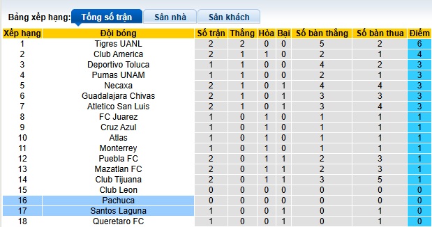 Nhận định, soi kèo Pachuca vs Santos Laguna, 08h00 ngày 21/01: Bệ phóng sân nhà - Ảnh 1