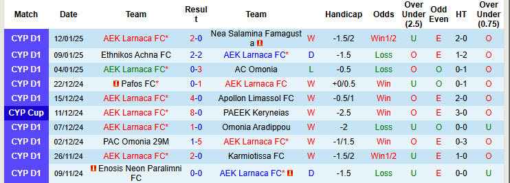 Nhận định, soi kèo AEK Larnaca vs APOEL, 00h00 ngày 21/1: Cân tài cân sức - Ảnh 2