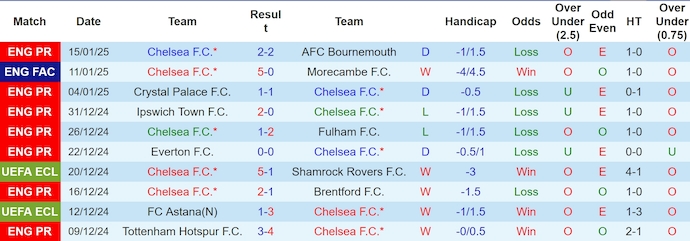 Soi kèo phạt góc Chelsea vs Wolves, 3h00 ngày 21/1 - Ảnh 1