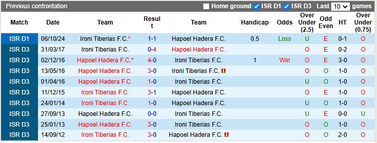 Nhận định, soi kèo Hapoel Hadera vs Ironi Tiberias, 1h00 ngày 21/1: Dìm nhau xuống đáy - Ảnh 3