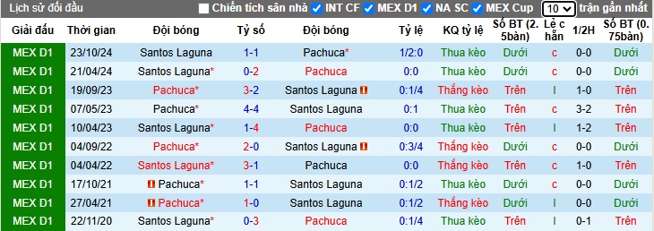 Nhận định, soi kèo Pachuca vs Santos Laguna, 08h00 ngày 21/01: Bệ phóng sân nhà - Ảnh 2