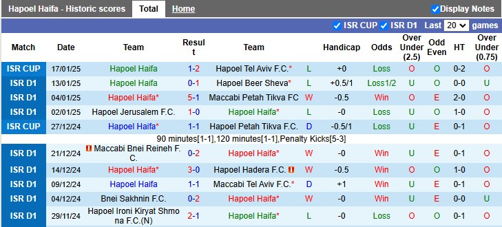 Nhận định, soi kèo Hapoel Haifa vs Ashdod, 1h00 ngày 21/1: Khách quá yếu - Ảnh 1