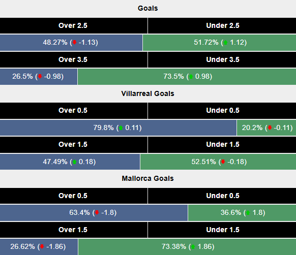 Siêu máy tính dự đoán Villarreal vs Mallorca, 3h00 ngày 21/1 - Ảnh 2