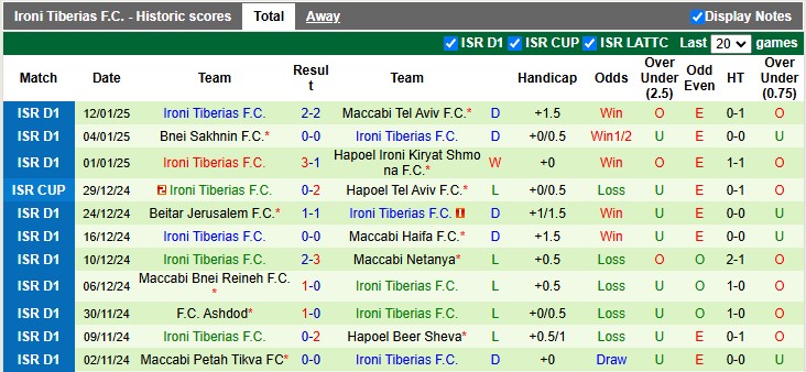 Nhận định, soi kèo Hapoel Hadera vs Ironi Tiberias, 1h00 ngày 21/1: Dìm nhau xuống đáy - Ảnh 2