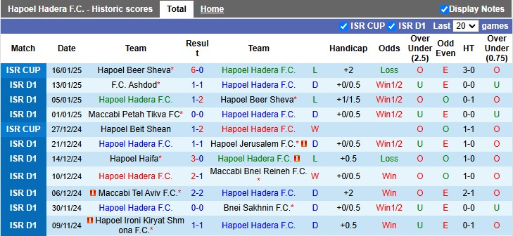 Nhận định, soi kèo Hapoel Hadera vs Ironi Tiberias, 1h00 ngày 21/1: Dìm nhau xuống đáy - Ảnh 1