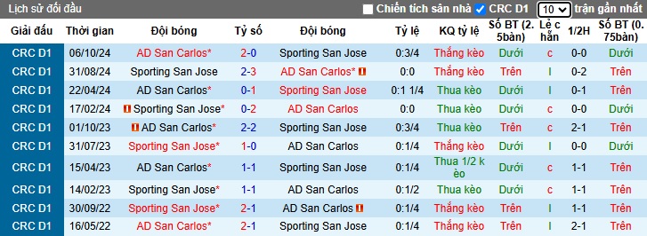 Nhận định, soi kèo San Carlos vs Sporting San Jose, 08h00 ngày 21/01: Ám ảnh xa nhà - Ảnh 2