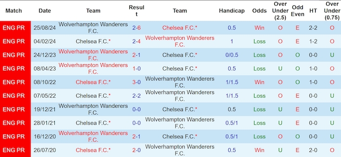 Soi kèo phạt góc Chelsea vs Wolves, 3h00 ngày 21/1 - Ảnh 3