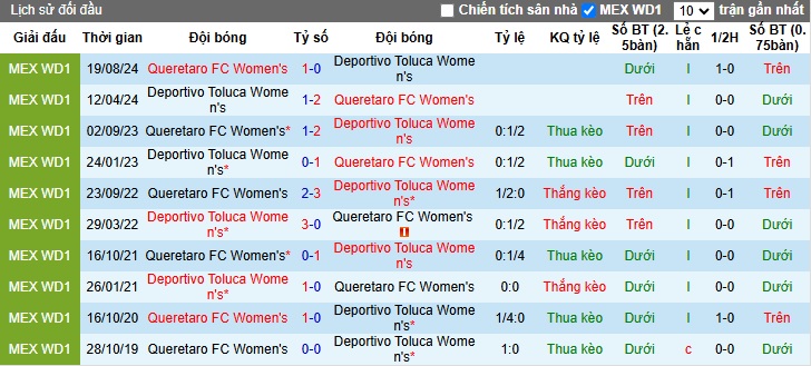 Nhận định, soi kèo Nữ Deportivo Toluca vs Nữ Queretaro, 08h00 ngày 21/01: Bệ phóng sân nhà - Ảnh 2