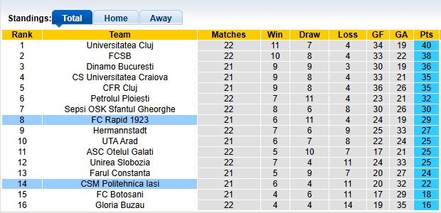 Nhận định, soi kèo Rapid 1923 vs CSM Politehnica, 1h00 ngày 21/1: Chủ nhà đang sung - Ảnh 4