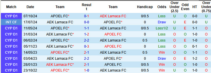 Nhận định, soi kèo AEK Larnaca vs APOEL, 00h00 ngày 21/1: Cân tài cân sức - Ảnh 4