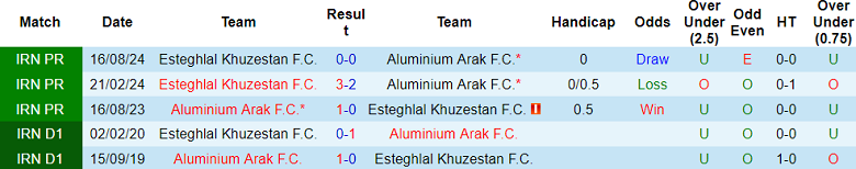 Nhận định, soi kèo Aluminium Arak vs Esteghlal Khuzestan, 19h30 ngày 20/1: Niềm tin cửa trên - Ảnh 3