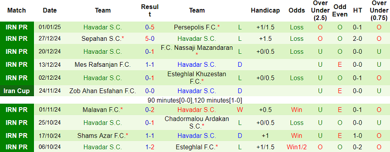 Nhận định, soi kèo Kheybar vs Havadar, 19h30 ngày 20/1: Khách thắng thế - Ảnh 2
