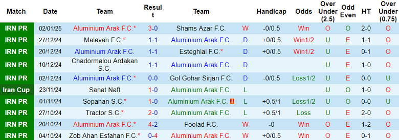 Nhận định, soi kèo Aluminium Arak vs Esteghlal Khuzestan, 19h30 ngày 20/1: Niềm tin cửa trên - Ảnh 1