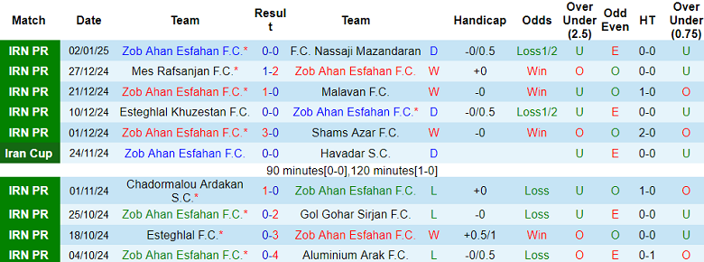 Nhận định, soi kèo Zob Ahan vs Persepolis, 20h15 ngày 21/1: Khách ‘ghi điểm’ - Ảnh 1