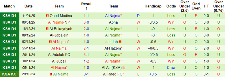 Nhận định, soi kèo Al Tai vs Al Najma, 19h50 ngày 21/1: Khách thất thế - Ảnh 2