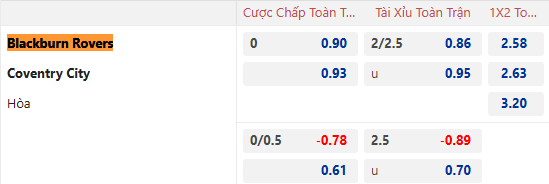 Nhận định, soi kèo Blackburn Rovers vs Coventry City, 2h45 ngày 22/1: Chủ nhà sa sút - Ảnh 1