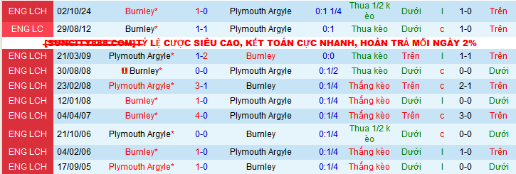 Nhận định, soi kèo Plymouth Argyle vs Burnley, 03h00 ngày 23/1: Đạp đáy với đỉnh - Ảnh 4