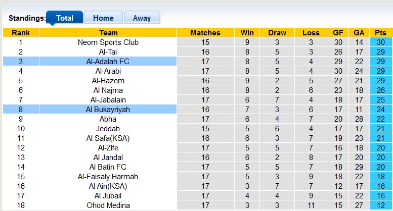 Nhận định, soi kèo Al Bukayriyah vs Al-Adalah, 19h40 ngày 21/1: Chủ nhà gặp khó - Ảnh 4