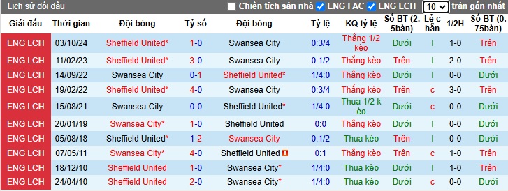 Nhận định, soi kèo Swansea vs Sheffield United, 02h45 ngày 22/01: Thắng vì ngôi đầu - Ảnh 2