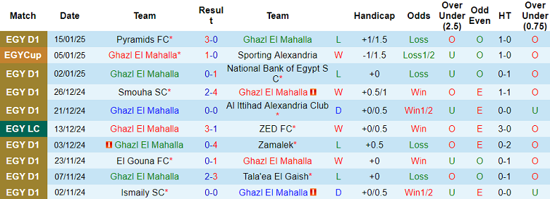 Nhận định, soi kèo Ghazl El Mahalla vs Haras El Hodood, 21h00 ngày 21/1: Khó tin cửa trên - Ảnh 1