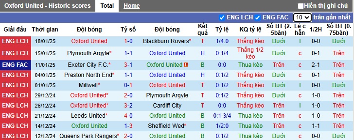 Nhận định, soi kèo Oxford United vs Luton Town, 02h45 ngày 22/01: Ám ảnh xa nhà - Ảnh 4