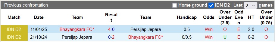 Nhận định, soi kèo Bhayangkara vs Persijap Jepara, 15h30 ngày 21/1: Hướng tới Liga I - Ảnh 3