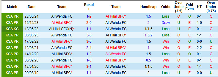 Nhận định, soi kèo Al Hilal SFC vs Al Wehda, 00h00 ngày 22/1: Cơn cuồng nổ - Ảnh 4