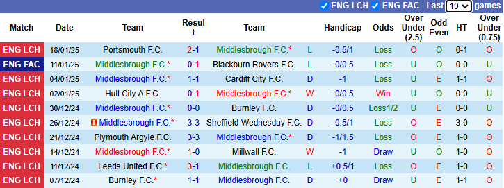 Nhận định, soi kèo Middlesbrough vs West Brom, 2h45 ngày 22/1: Vượt mặt khách - Ảnh 2