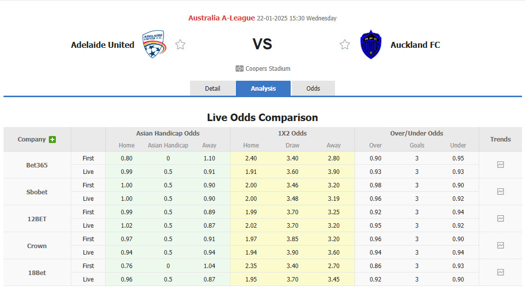 Nhận định, soi kèo Adelaide vs Auckland, 15h30 ngày 22/1: Hiện tượng bị giải mã - Ảnh 1