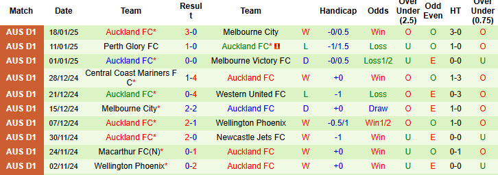 Soi kèo góc Adelaide vs Auckland, 15h30 ngày 22/1 - Ảnh 2