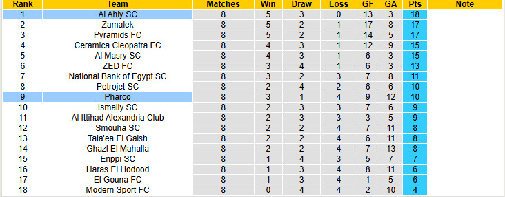 Nhận định, soi kèo Pharco vs Al Ahly, 21h00 ngày 22/1: Xây chắc ngôi đầu - Ảnh 5