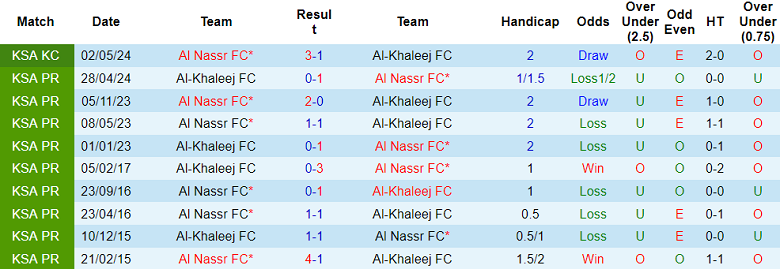 Nhận định, soi kèo Al Khaleej vs Al Nassr, 21h50 ngày 21/1: Cửa trên ‘tạch’ - Ảnh 3