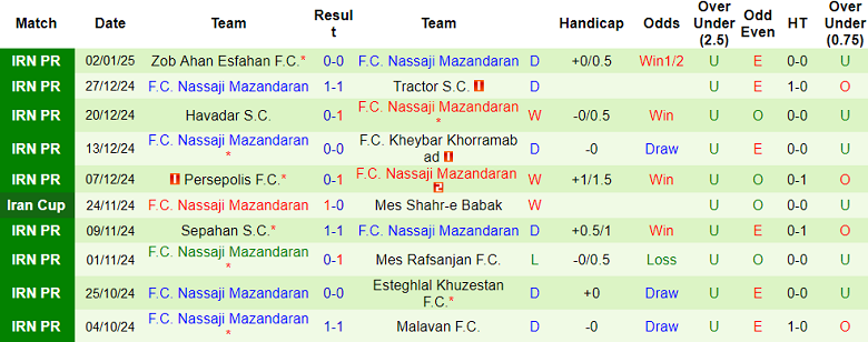 Nhận định, soi kèo Foolad vs Nassaji Mazandaran, 20h30 ngày 21/1: Tin vào chủ nhà - Ảnh 2