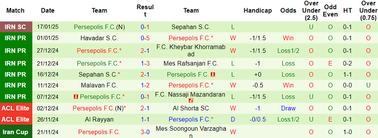 Nhận định, soi kèo Zob Ahan vs Persepolis, 20h15 ngày 21/1: Khách ‘ghi điểm’ - Ảnh 2