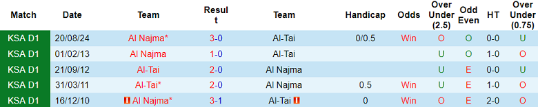 Nhận định, soi kèo Al Tai vs Al Najma, 19h50 ngày 21/1: Khách thất thế - Ảnh 3