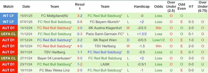 Soi kèo phạt góc Real Madrid vs Salzburg, 3h00 ngày 23/1 - Ảnh 2