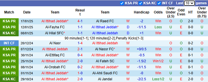 Nhận định, soi kèo Al Ittihad Jeddah vs Al-Shabab, 0h00 ngày 23/1: - Ảnh 2