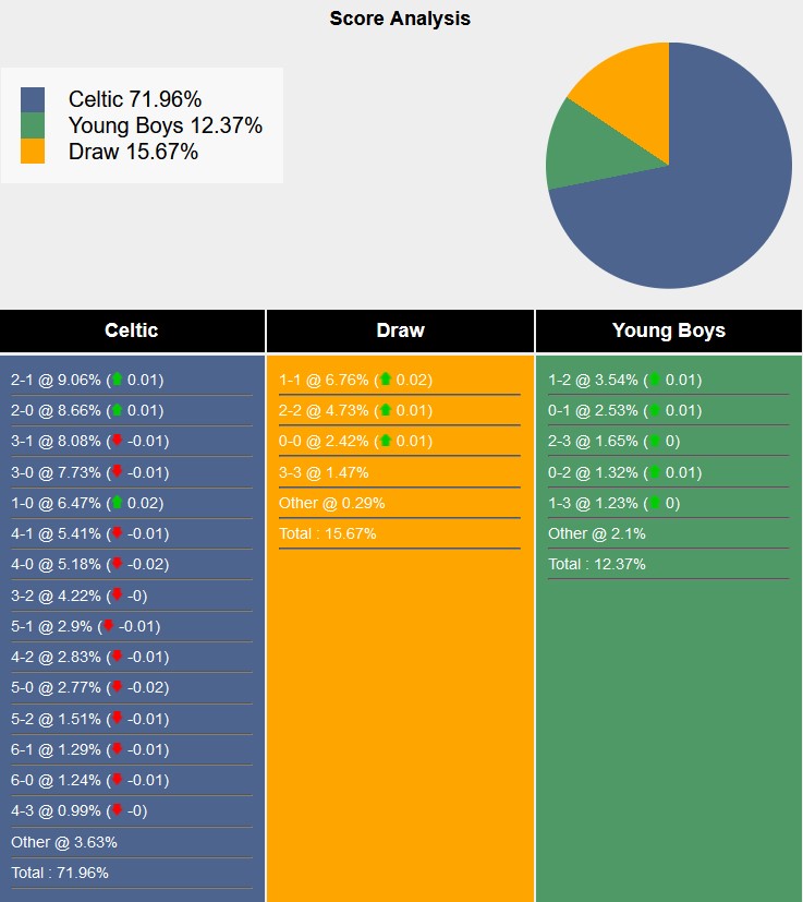 Nhận định, soi kèo Celtic vs Young Boys, 3h00 ngày 23/1: Mệnh lệnh phải thắng - Ảnh 6