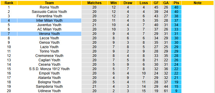 Nhận định, soi kèo U20 Verona vs U20 Inter Milan, 22h00 ngày 22/1: Vóc dáng ứng viên vô địch - Ảnh 5