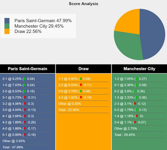 Siêu máy tính dự đoán PSG vs Man City, 3h00 ngày 23/1 - Ảnh 1