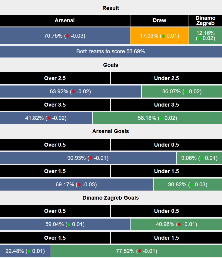 Nhận định, soi kèo Arsenal vs Dinamo Zagreb, 3h00 ngày 23/1: Thắng nhẹ vừa phải - Ảnh 6