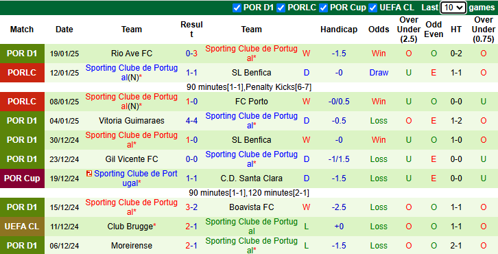 Nhận định, soi kèo RB Leipzig vs Sporting Lisbon, 0h45 ngày 23/1: Điểm số danh dự - Ảnh 3