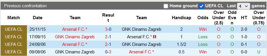 Nhận định, soi kèo Arsenal vs Dinamo Zagreb, 3h00 ngày 23/1: Thắng nhẹ vừa phải - Ảnh 3