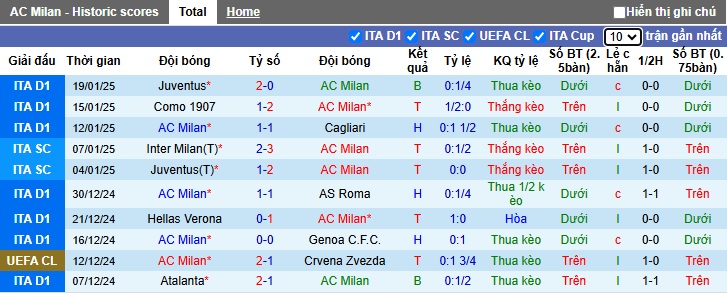 Siêu máy tính dự đoán AC Milan vs Girona, 03h00 ngày 23/01 - Ảnh 3