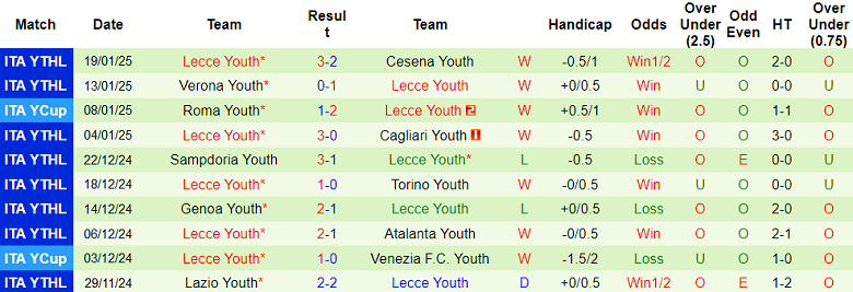 Nhận định, soi kèo U20 AC Milan vs U20 Lecce, 20h00 ngày 22/1: Khó tin ‘tiểu Rossoneri’ - Ảnh 2