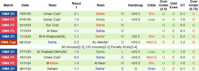 Nhận định, soi kèo Sur Club vs Bahla, 20h00 ngày 22/1: Khách ‘ghi điểm’ - Ảnh 2