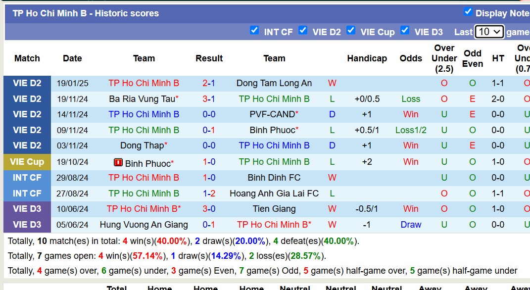 Nhận định, soi kèo Đồng Nai vs Trẻ TPHCM, 16h00 ngày 23/1: Tiếp tục chìm sâu - Ảnh 3